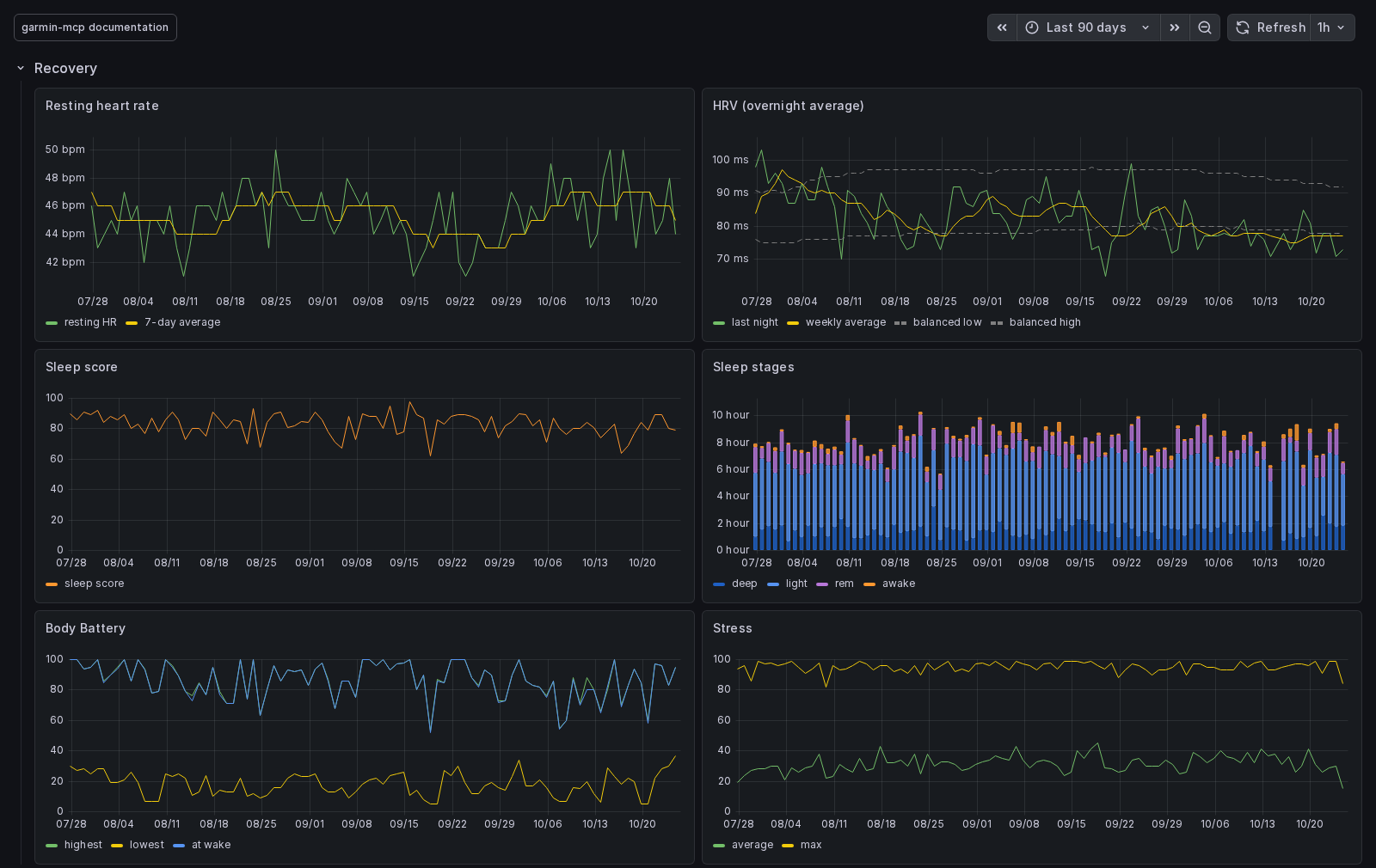 The bundled Grafana dashboard: resting heart rate, HRV, sleep score and stages, Body Battery, stress