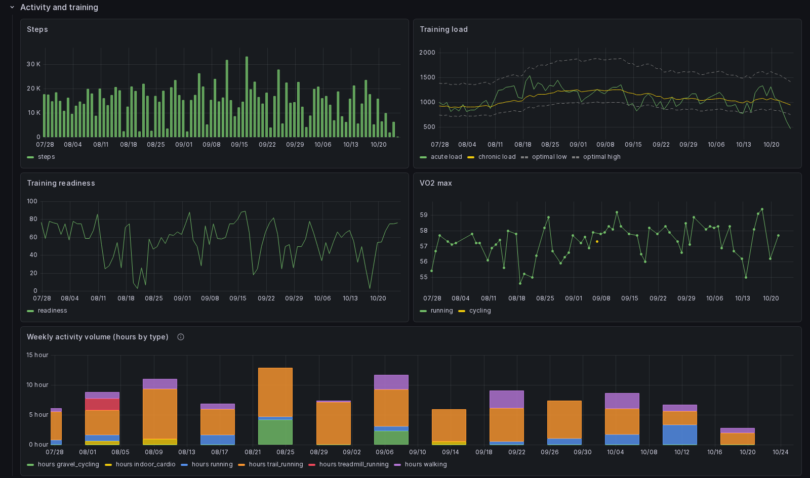 The bundled Grafana dashboard: steps, training load, readiness, VO2 max and weekly volume by activity type