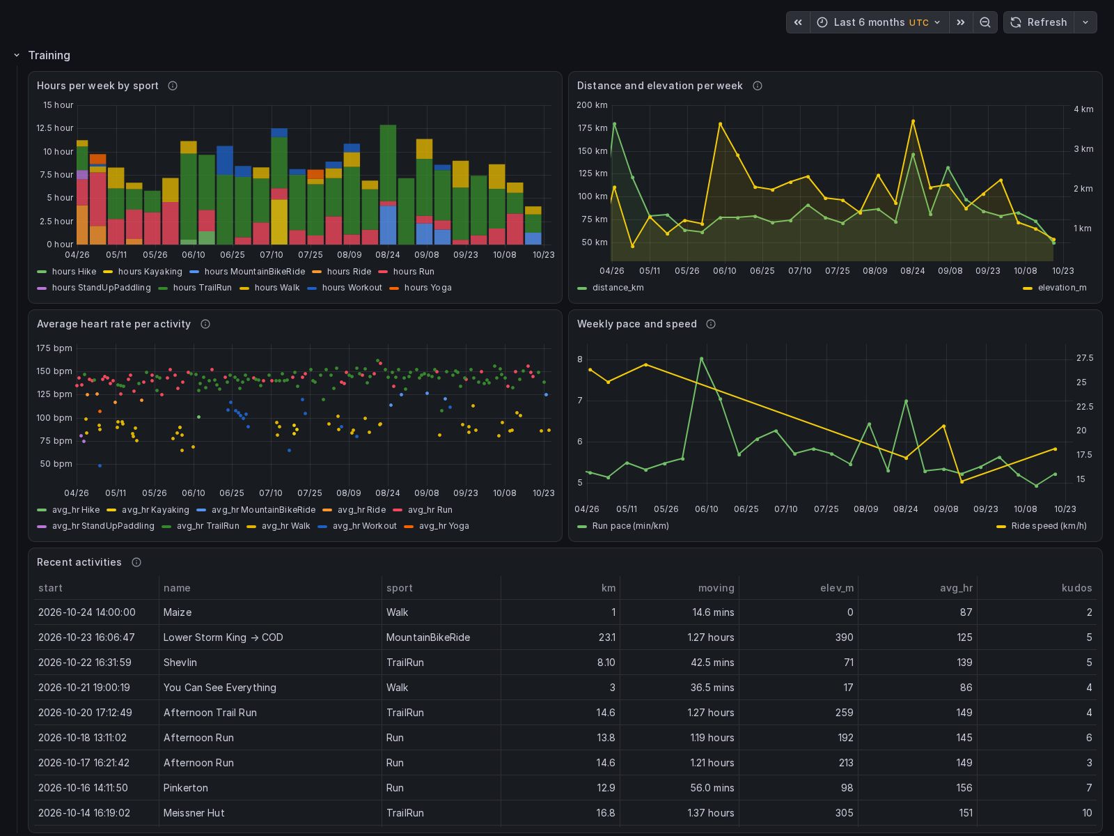 The bundled Grafana dashboard: hours by sport, distance and elevation, heart rate, pace and speed, recent activities